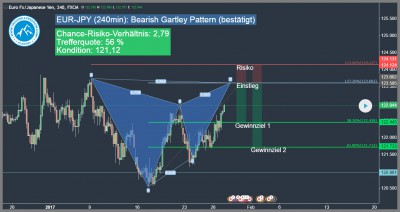 Bearish Gartley Pattern auf Trading4Freedom.com