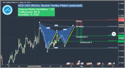 bearish-gartley-pattern-nzd-usd-2017