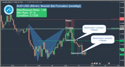 bearish harmonic bat formation aud-usd