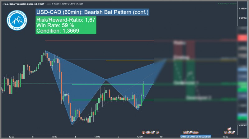 bearish harmonic bat formation usd-cad