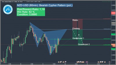 bearish harmonic cypher pattern nzd-usd