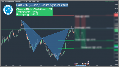 bearish harmonic cypher pattern