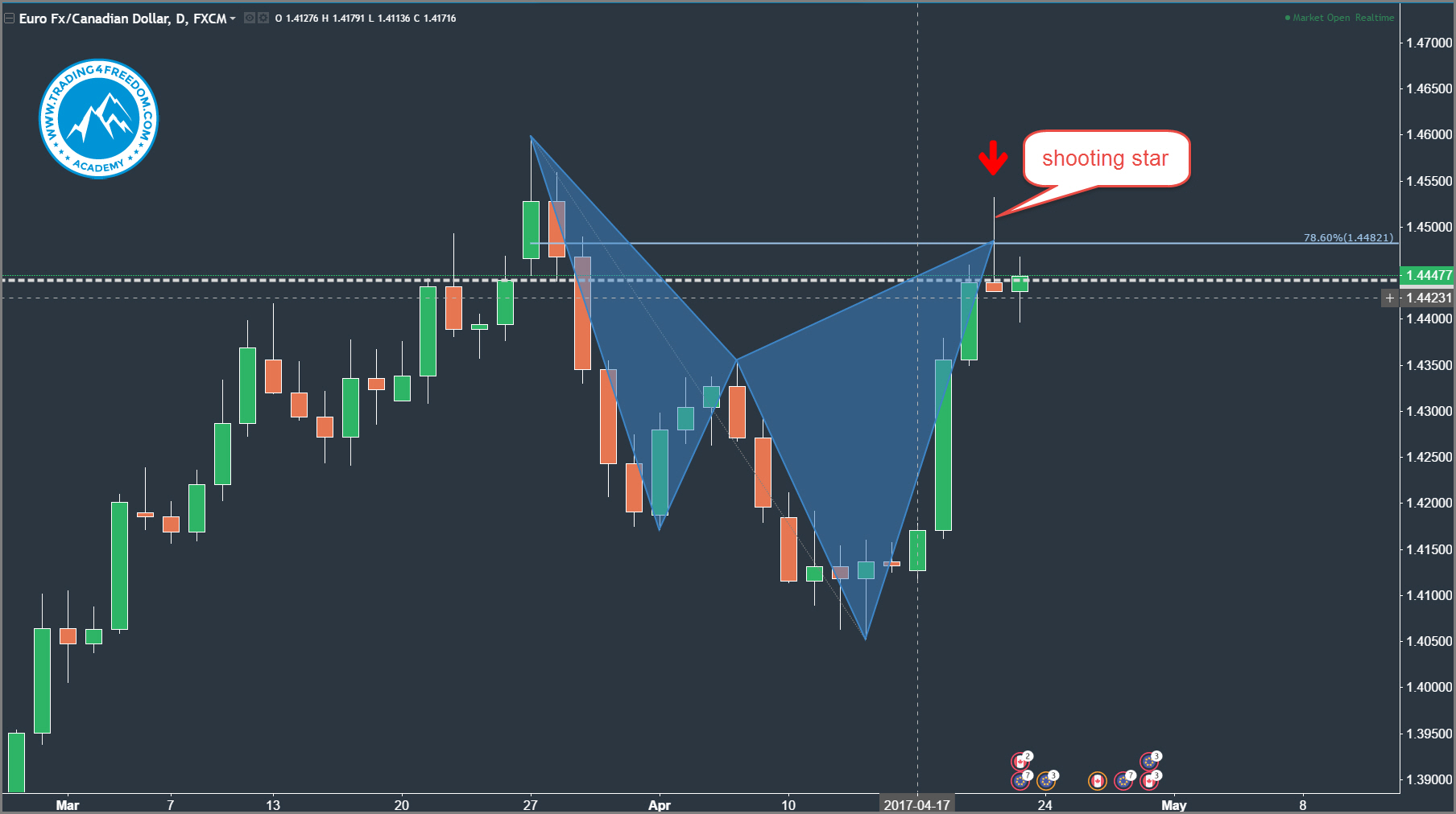 bearish harmonic cypher pattern