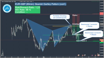 bearish harmonic gartley 222 formation update