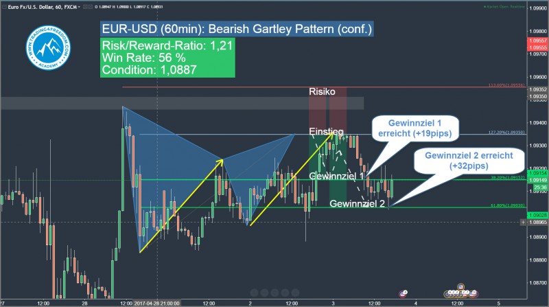 bearish harmonic gartley 222 pattern update