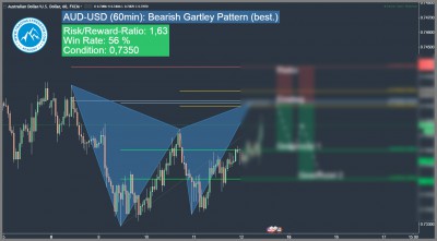 Bearish Harmonic Gartley Pattern AUD-USD