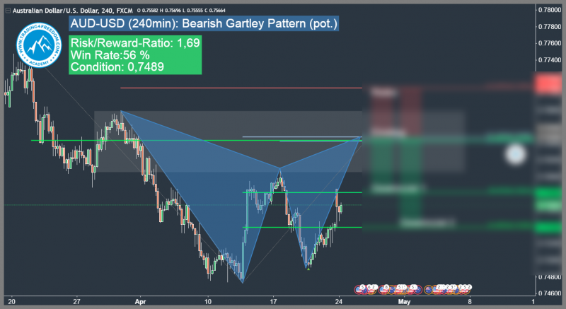 bearish harmonic gartley pattern