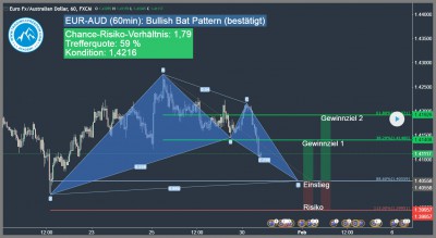 Bullish Bat Pattern EUR-AUD-Devisenhandel