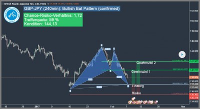 Bullish Bat Pattern GBP-JPY harmonic-pattern-trading-Trading4Freedom-Andreas-Fink