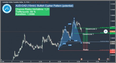 Bullish Cypher Pattern AUD-CAD harmonic-patterns-trading4freedom-andreas-fink