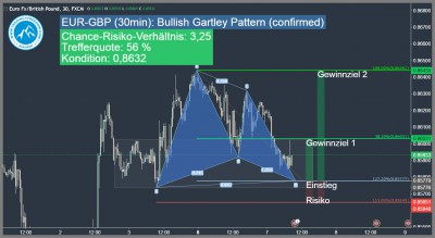 bullish-gartley-pattern-eur-gbp-harmonic-pattern-trading-Trading4Freedom-Andreas-Fink