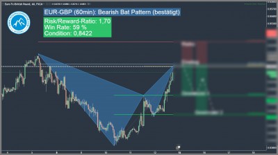 Bearish Harmonic Bat Pattern EUR-GBP
