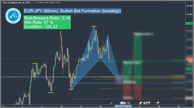 bearish harmonic bat pattern eur-jpy