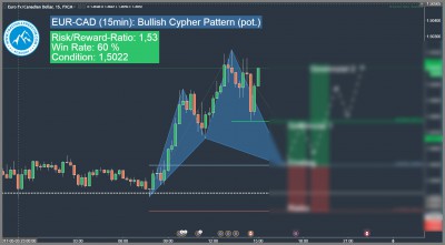 bullish harmonic cypher formation