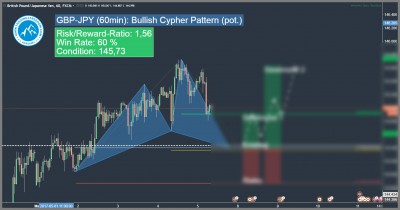 bullish harmonic cypher pattern