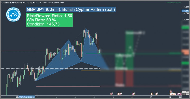 bullish harmonic cypher pattern
