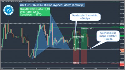 bullish harmonic cypher pattern usd-cad