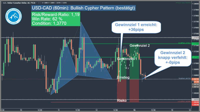 bullish harmonic cypher pattern usd-cad