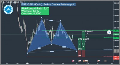 bullish harmonic gartley pattern