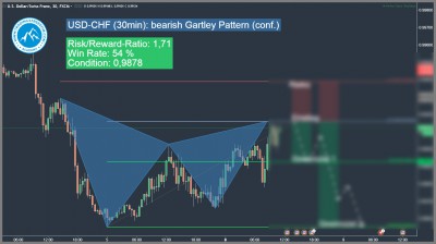 bärisches harmonisches Gartley 222 Muster