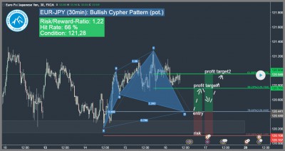 cypher chartmuster bullisches cypher muster eur-jpy
