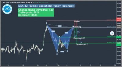dax-bearish-bat-pattern-harmonic-pattern-trading-trading4freedom-andreas-fink