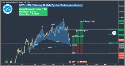 Echtzeit Forex Trading Signale bullish cypher pattern harmonic patterns trading4freedom
