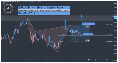 EUR AUD Harmonisches Cypher Muster Trading Setup
