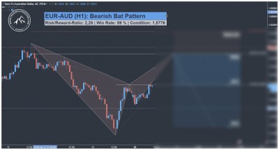 EUR AUD Trading Signal