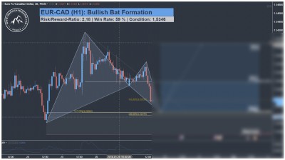 EUR CAD Harmonic Bat Pattern Trading Setup