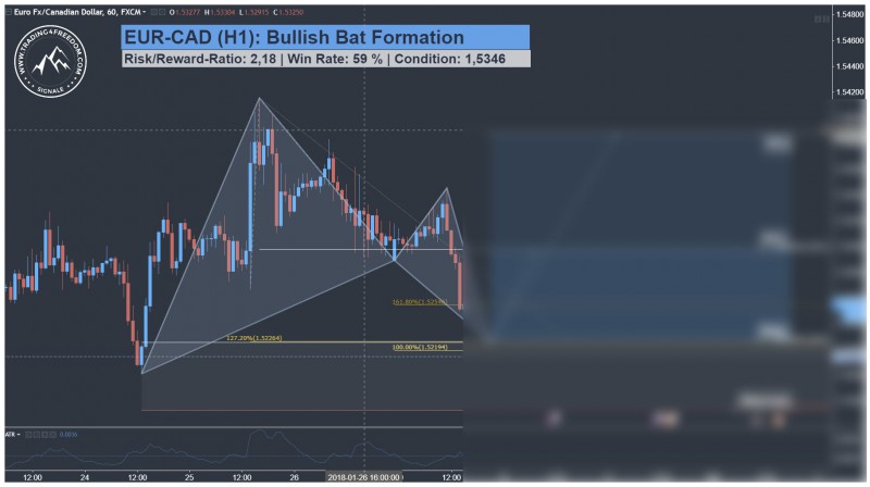 EUR CAD Harmonic Bat Pattern Trading Setup