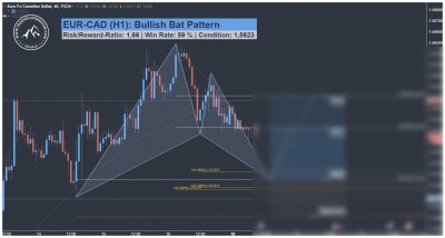 EUR CAD Harmonic Bat Pattern Trading Signal