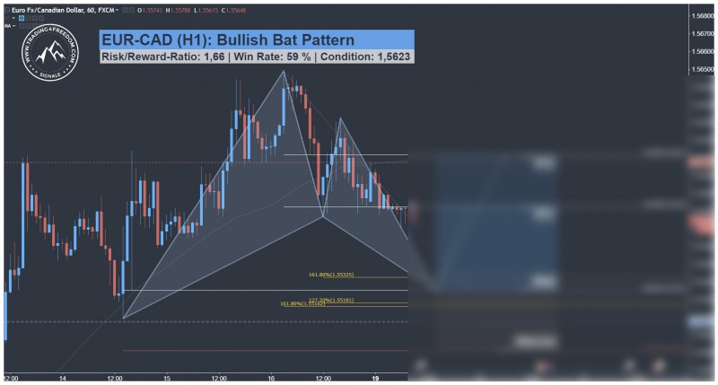 EUR CAD Harmonic Bat Pattern Trading Signal