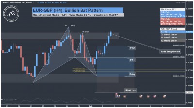 EUR GBP Harmonic Bat Pattern Trading Setup