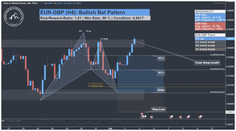 EUR GBP Harmonic Bat Pattern Trading Setup