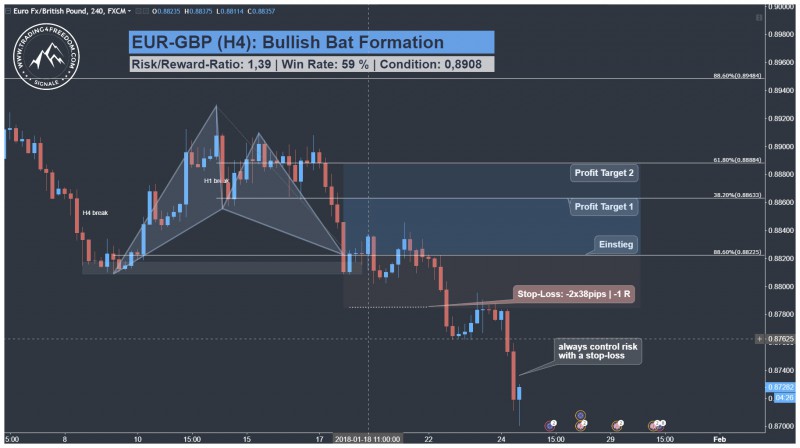 EUR GBP Harmonic Pattern Trading Setup