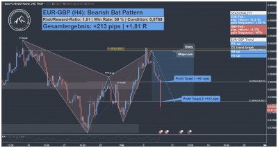 EUR GBP Harmonisches Bat Muster Trading Setup