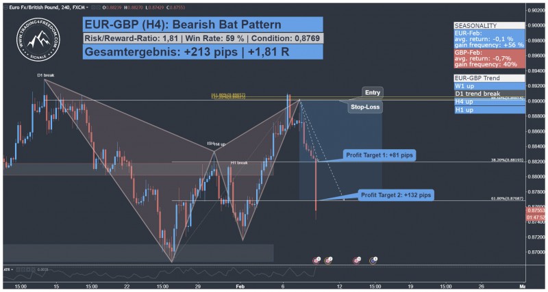 EUR GBP Harmonisches Bat Muster Trading Setup