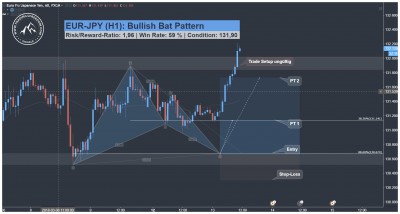 EUR JPY Harmonic Bat Pattern Trading Signal