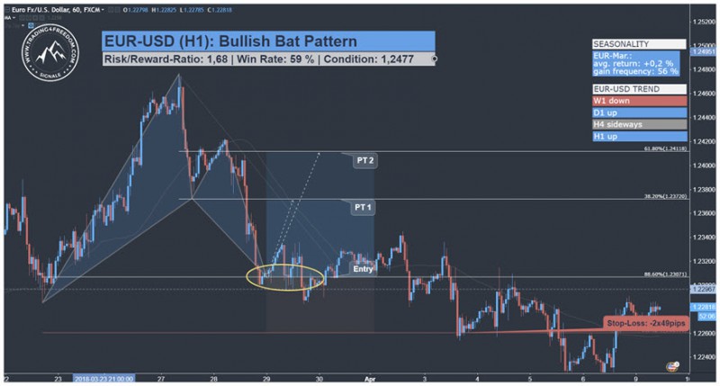 EUR USD Harmonic Bat Pattern Trading Setup