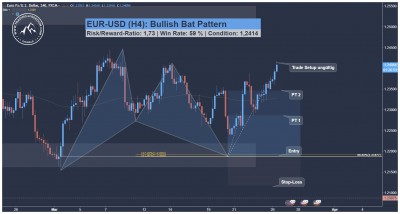 EUR USD Harmonic Bullish Bat Pattern Trading Signal