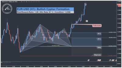 EUR USD Harmonic Cypher Pattern Trading Setup