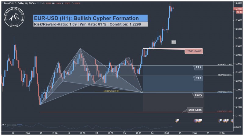 EUR USD Harmonic Cypher Pattern Trading Setup