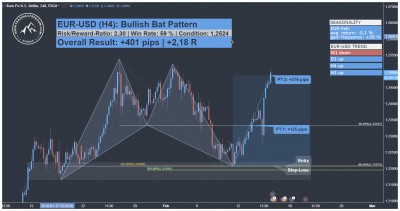 EUR USD Harmonisches Bat Muster Trading Setup