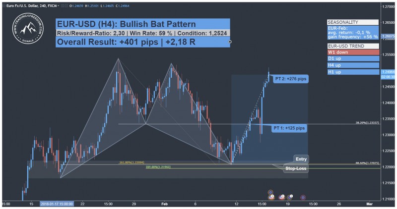 EUR USD Harmonisches Bat Muster Trading Setup