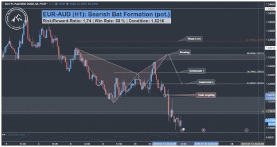 EURAUD Harmonic Bat Pattern