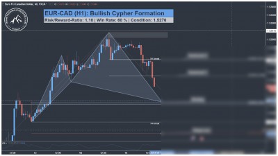 EURCAD Harmonic Cypher Pattern Swing Trade