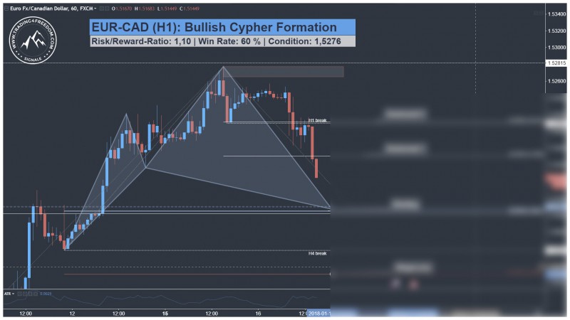 EURCAD Harmonic Cypher Pattern Swing Trade