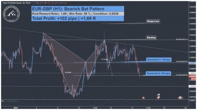 EURGBP Harmonic Bat Pattern