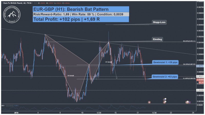 EURGBP Harmonic Bat Pattern